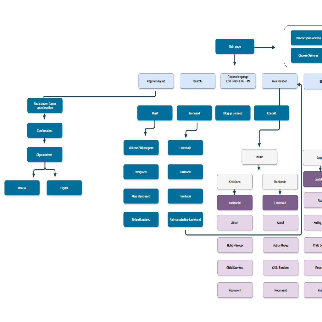 Vaikepaike UX diagram Väike Päike Lasteklubi Web UX structure